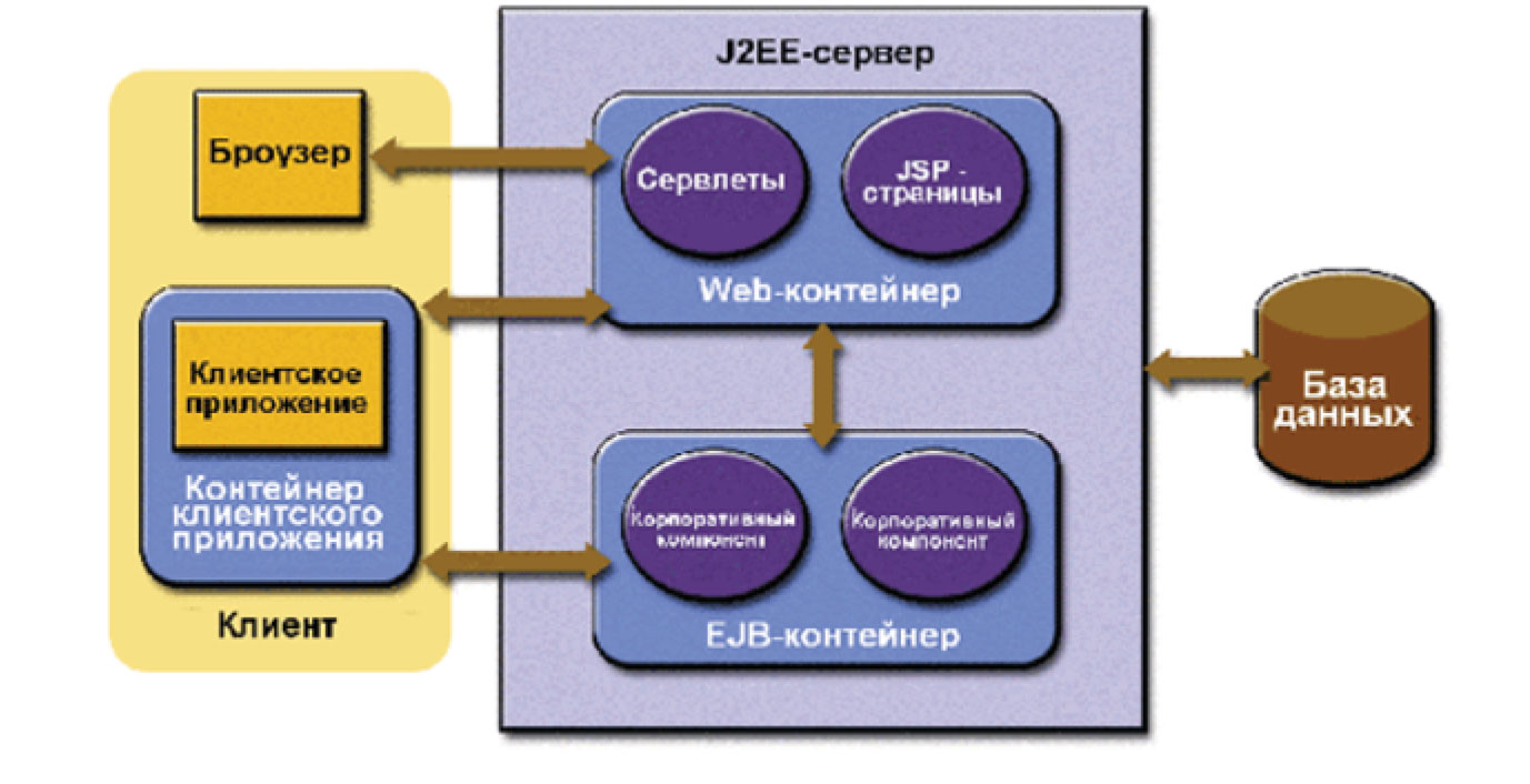 J2EE сервер Контейнер клиентского приложения, база данных